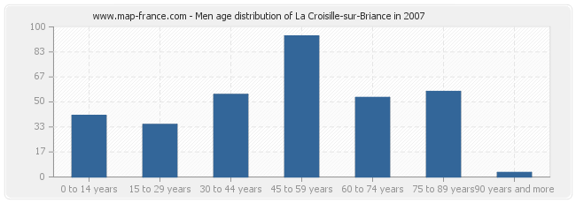 Men age distribution of La Croisille-sur-Briance in 2007